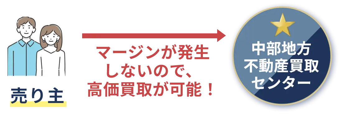 中部地方不動産買取センターのダイレクト買取