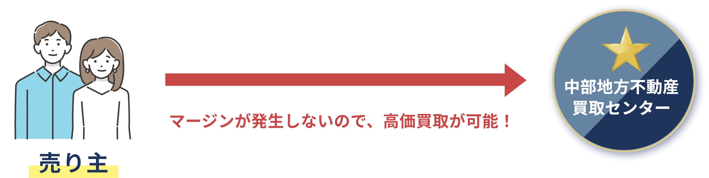 中部地方不動産買取センターのダイレクト買取