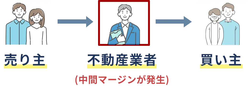 通常の中間マージンが発生する流れ