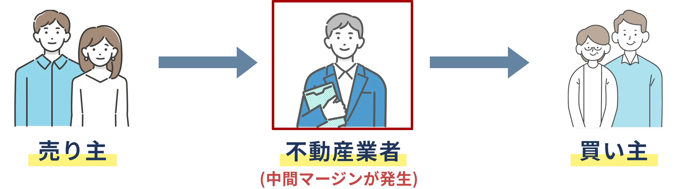 通常の中間マージンが発生する流れ